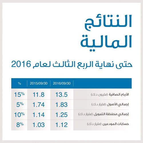 «الدولي» يربح 13.5 مليون دينار في 9 أشهر بنمو 15%