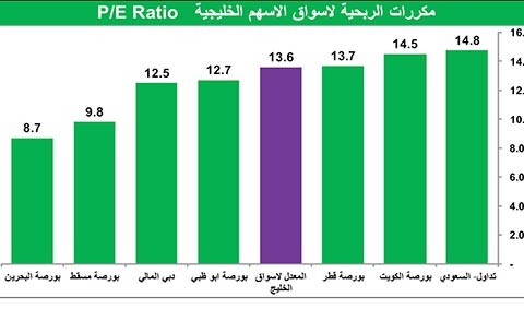 أسهم البنوك الخليجية.. فرص استثمارية بالجملة