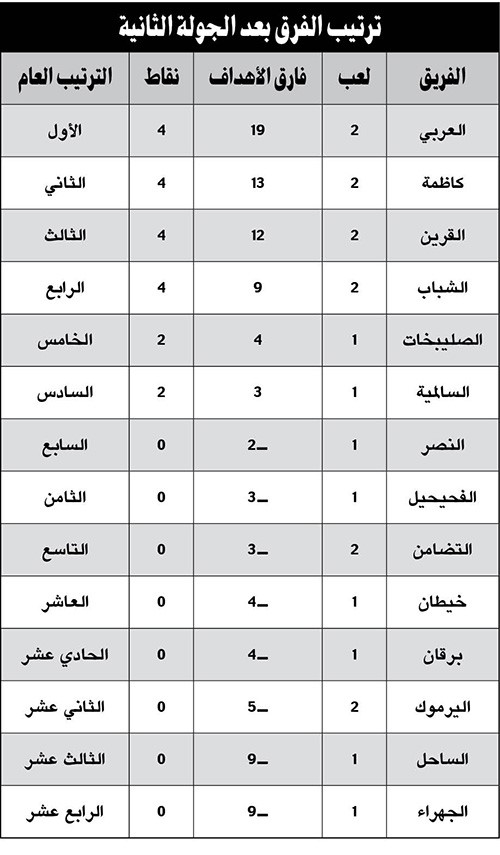 الصدارة خضراء.. والصليبخات عاد.. وأداء محبط لخيطان واليرموك