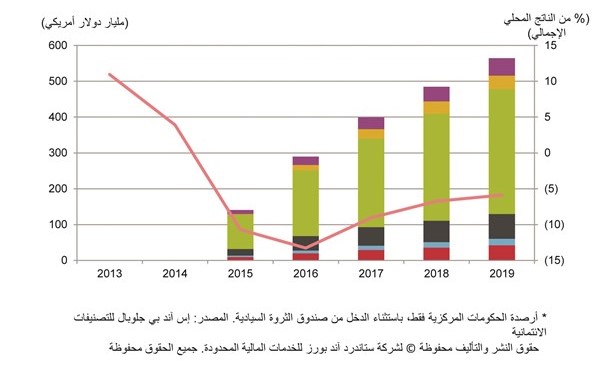 «إس آند بي»:  10% متوسط العجز المالي في الكويت بين 2016 و 2019