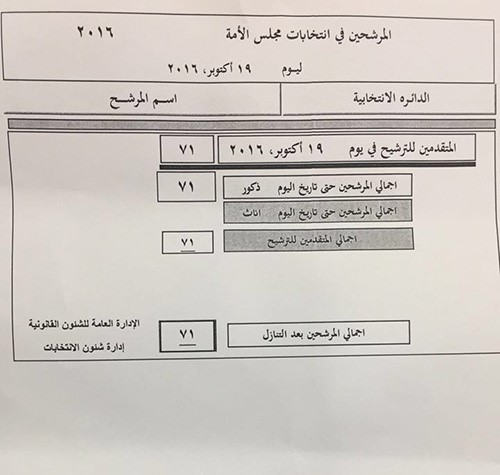 قطار الترشح لمجلس أمة 2016 بدأ.. وإقبال غير مسبوق على إدارة الانتخابات في ساعات الصباح الأولى