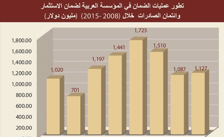 «ضمان»: ارتفاع التأمين ضد المخاطر السياسية والتجارية إلى 11 مليار دولار في 2015
