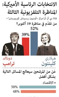 ترامب يخسر الجولة الأخيرة وكلينتون الأقرب إلى البيت الأبيض