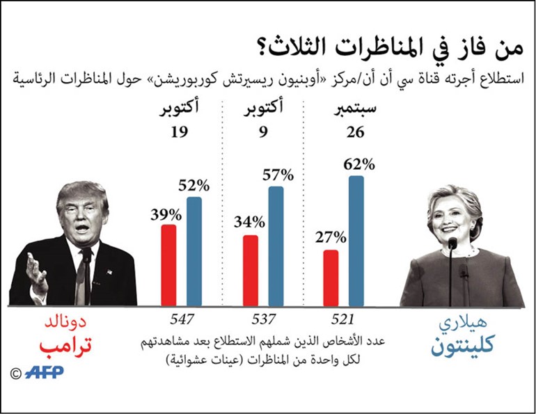 ترامب يخسر الجولة الأخيرة وكلينتون الأقرب إلى البيت الأبيض