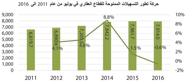 «بيتك»: اتجاه تنازلي للقروض الاستهلاكية منذ العام الماضي