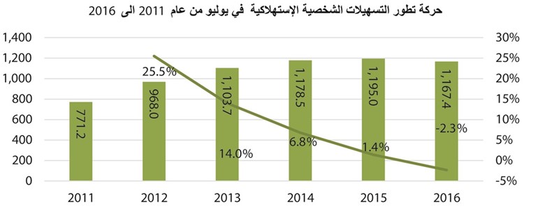 «بيتك»: اتجاه تنازلي للقروض الاستهلاكية منذ العام الماضي