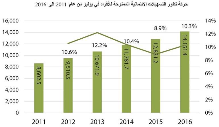«بيتك»: اتجاه تنازلي للقروض الاستهلاكية منذ العام الماضي