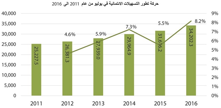 «بيتك»: اتجاه تنازلي للقروض الاستهلاكية منذ العام الماضي