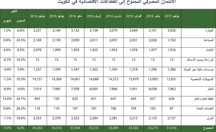 «بيتك»: اتجاه تنازلي للقروض الاستهلاكية منذ العام الماضي