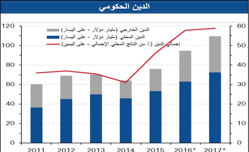 «الوطني»: الاستثمارات القطرية تدفع عجلة النمو