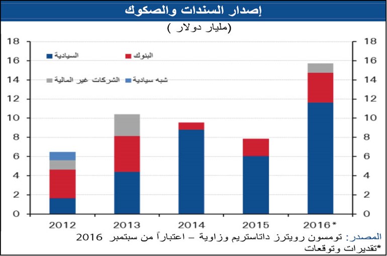 «الوطني»: الاستثمارات القطرية تدفع عجلة النمو