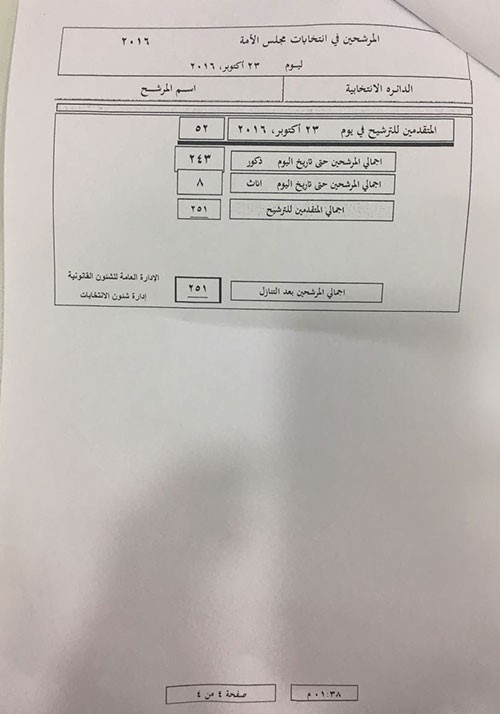 52 مرشحاً بينهم امرأتان في اليوم الخامس لانتخابات مجلس الأمة