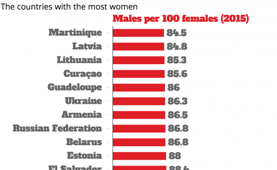 تعرف على البلدان التي تفوق فيها النساء الرجال عددا