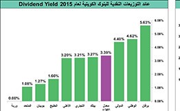 خسائر الأسهم تفتح فرصاً تاريخية في البنوك الكويتية