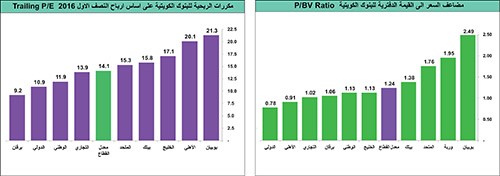 خسائر الأسهم تفتح فرصاً تاريخية في البنوك الكويتية