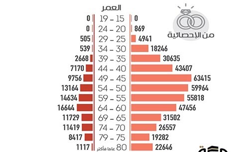 نصف مليون سعودي معددون للزوجات وأسباب الغالبية: الأخذ بالتشريع الرباني