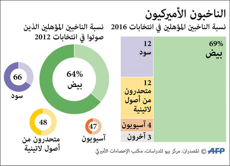 كلينتون تحلّق في «الإستطلاعات» وترامب يستنجد بإسرائيليين