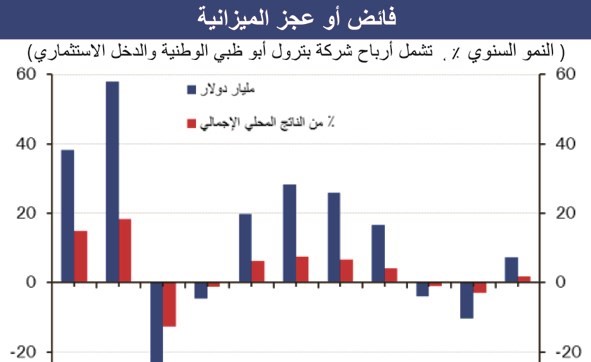 «الوطني»: 3.3 مليارات دولار إيرادات ضريبة القيمة المضافة بالإمارات