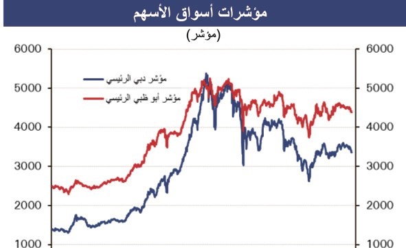 «الوطني»: 3.3 مليارات دولار إيرادات ضريبة القيمة المضافة بالإمارات