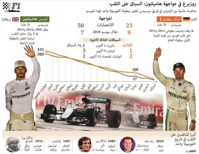 فورمولا المكسيك بين روزبرغ وهاميلتون اليوم