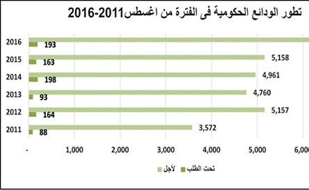 «بيتك»: نمو سنوي غير مسبوق بـ 27% للودائع الحكومية بالغة 6.8 مليارات دينار
