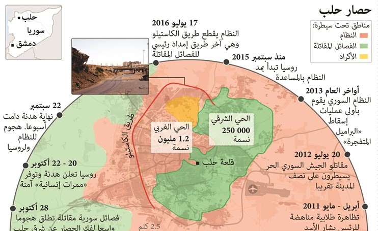 المعارضة توسع أهداف «معركة حلب».. والنظام يتقدم في الغوطة الشرقية