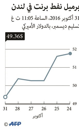 قطاع النفط إلى «تحول إستراتيجي في التكاليف»