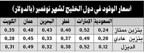 مقارنة أسعار البنزين بين الكويت ودول الخليج