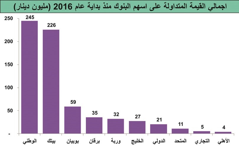 انخفاض السيولة والدوران والتداول في البنوك الكويتية