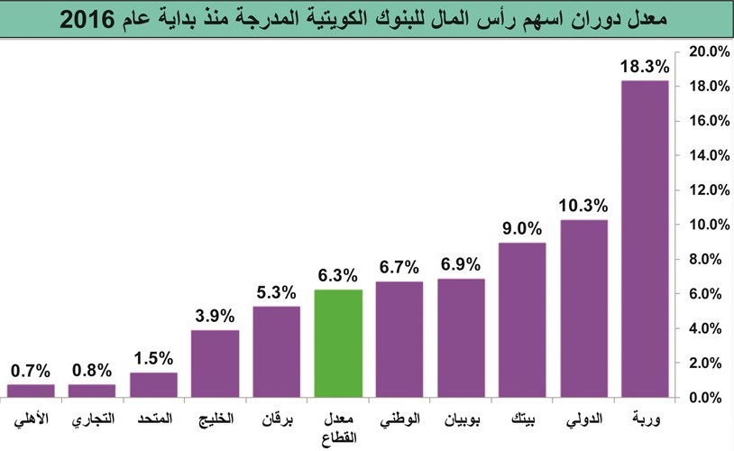 انخفاض السيولة والدوران والتداول في البنوك الكويتية