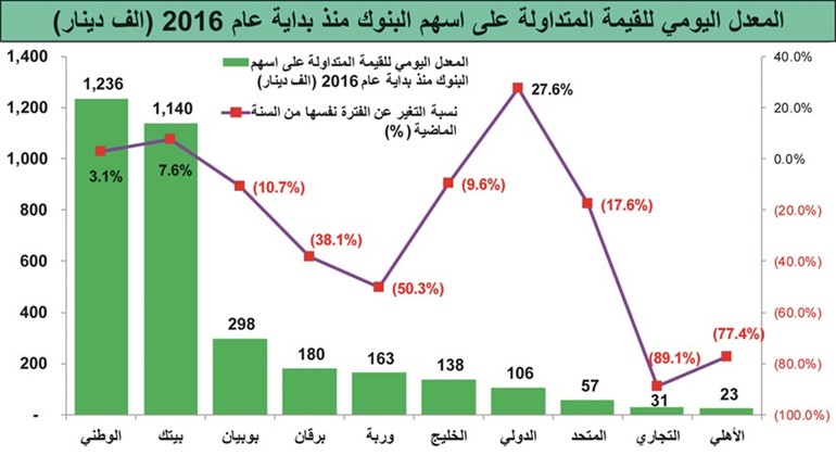 انخفاض السيولة والدوران والتداول في البنوك الكويتية
