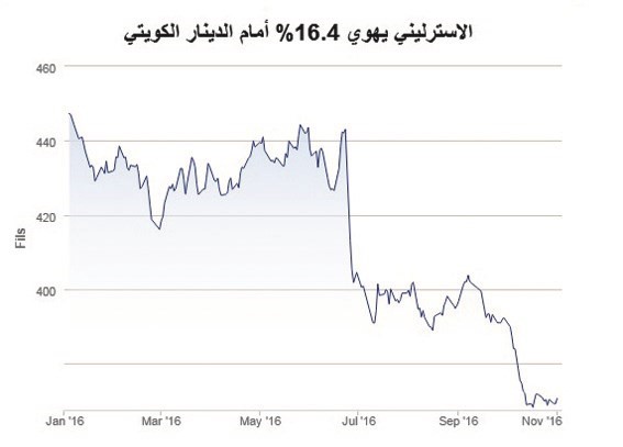 الإسترليني يهوي 16.4% أمام الدينار