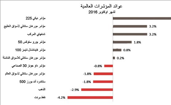 «الوطني للاستثمار»: أداء جيد لأسواق الأسهم العالمية في أكتوبر