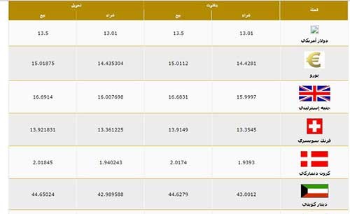 سعر الجنيه أمام العملات بعد التعويم