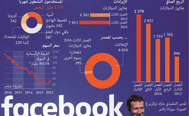 «فيسبوك» تحقق أرباحاً هائلة