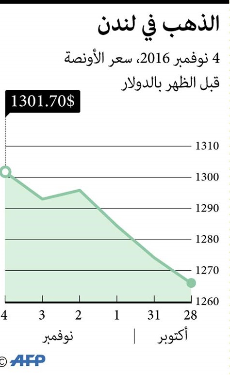 تراجع الذهب بعد 2% مكاسب أسبوعية