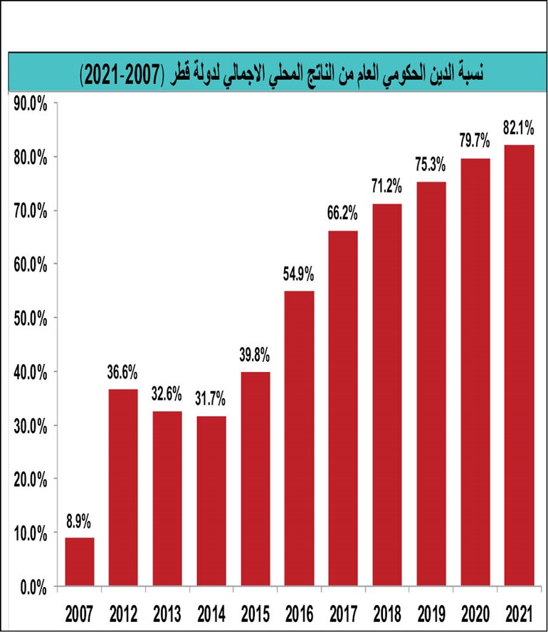 الكويت.. قفزة كبيرة للديون عشية الاستدانة العالمية