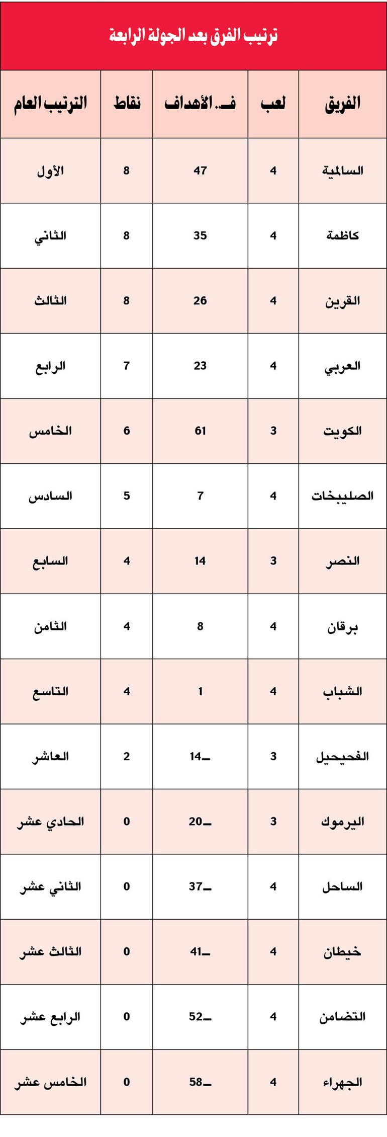 السالمية فوق وكاظمة «وراه».. القرين مستمر  والكويت ولا خسارة.. برقان يعاني والصليبخات ناجح تكتيكياً الجولة الرابعة من «اليد»