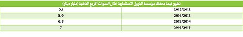 محفظة «البترول».. من 5 إلى 7 مليارات دينار خلال  4 سنوات