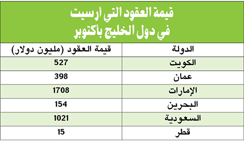 527 مليون دولار عقود مرساة في الكويت خلال أكتوبر