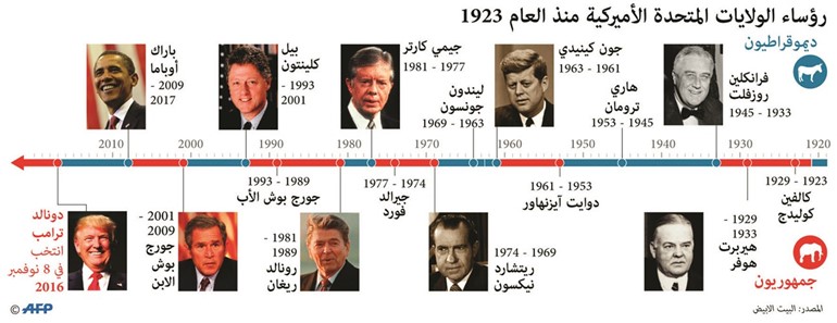 الأمير هنّأ ترامب: نتمنى للعلاقات الكويتية - الأميركية المزيد من التطور والنماء
