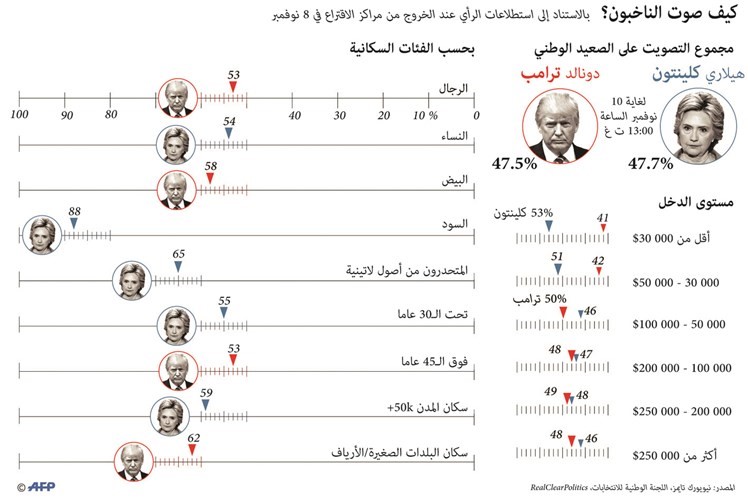 رئاسة ترامب لن تكون نزهة.. ودعوات لاستقلال كاليفورنيا!
