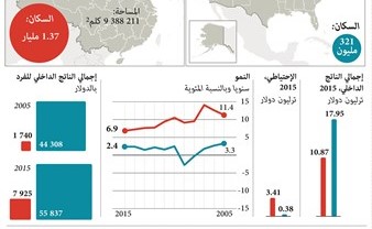 بعد التشاؤم.. الأسواق تتفاءل بترامب