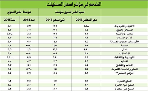 «الوطني»: البنزين يشعل أسعار المستهلك خلال سبتمبر