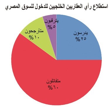 تعويم الجنيه يرفع أسعار العقارات من 20 إلى 30%