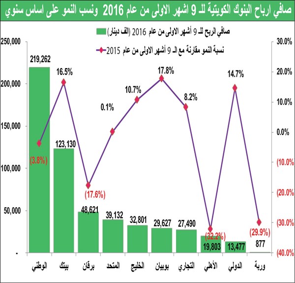 تباطؤ نمو الائتمان يضغط أرباح البنوك خلال 9 أشهر