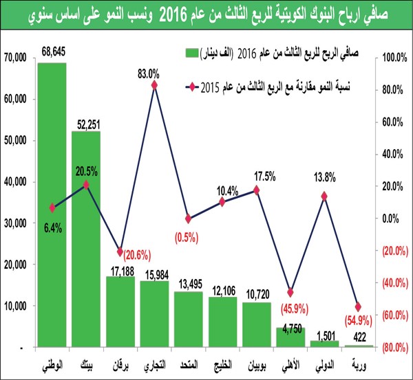 تباطؤ نمو الائتمان يضغط أرباح البنوك خلال 9 أشهر