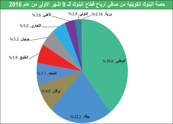 تباطؤ نمو الائتمان يضغط أرباح البنوك خلال 9 أشهر