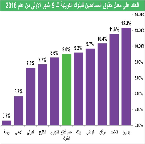 تباطؤ نمو الائتمان يضغط أرباح البنوك خلال 9 أشهر