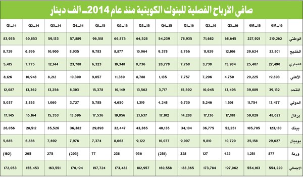 تباطؤ نمو الائتمان يضغط أرباح البنوك خلال 9 أشهر